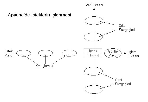 Süzgeçler, İstek işleme eksenine dik bir veri eksenine peş peşe  yerleştirilebilir.